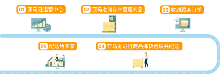 店铺销量激增？亚马逊新手开店90天要做好这些事儿（第一阶段）！