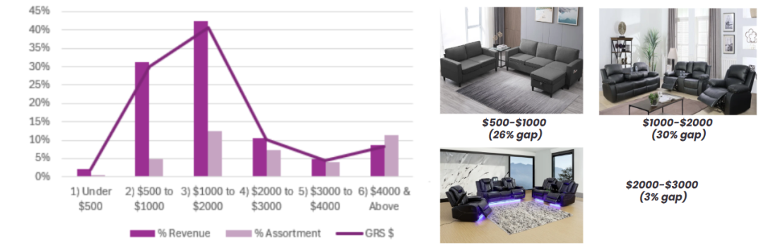 探索Wayfair藍(lán)海類目-  客廳軟體沙發(fā)套裝雙倍曝光機(jī)會(huì)快速提升AOV！