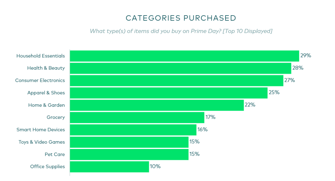48小时爆卖3亿件！哪些商品在Prime Day中热卖？