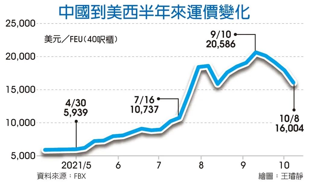 限电之后，海运费重回“巅峰”？卖家出货的最佳时机究竟是什么时候?