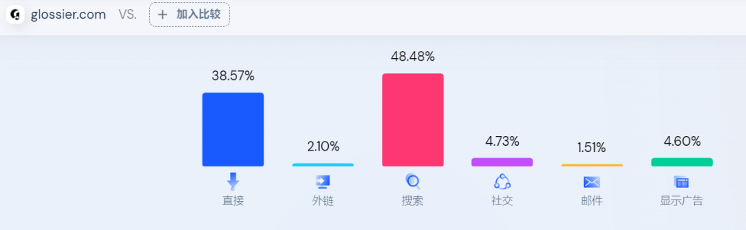 独立站月均访问超百万、估值10亿美金，丝华彩妆用了7年时间