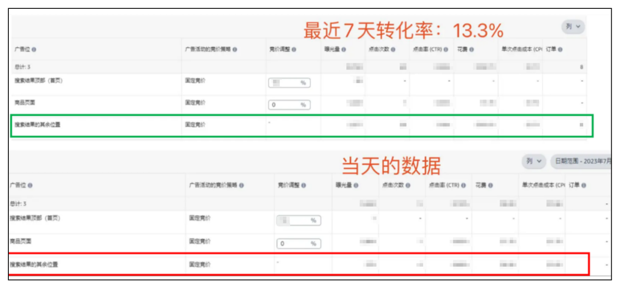 告别“无效”广告，亚马逊卖家实操3步骤摆脱广告费用“黑洞”！
