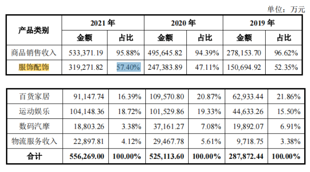 服饰大卖赛维时代首发过会，“押宝”亚马逊坚持品牌化转型
