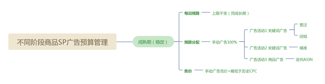 亞馬遜廣告預(yù)算這樣設(shè)置，輕松實(shí)現(xiàn)推廣目標(biāo)！