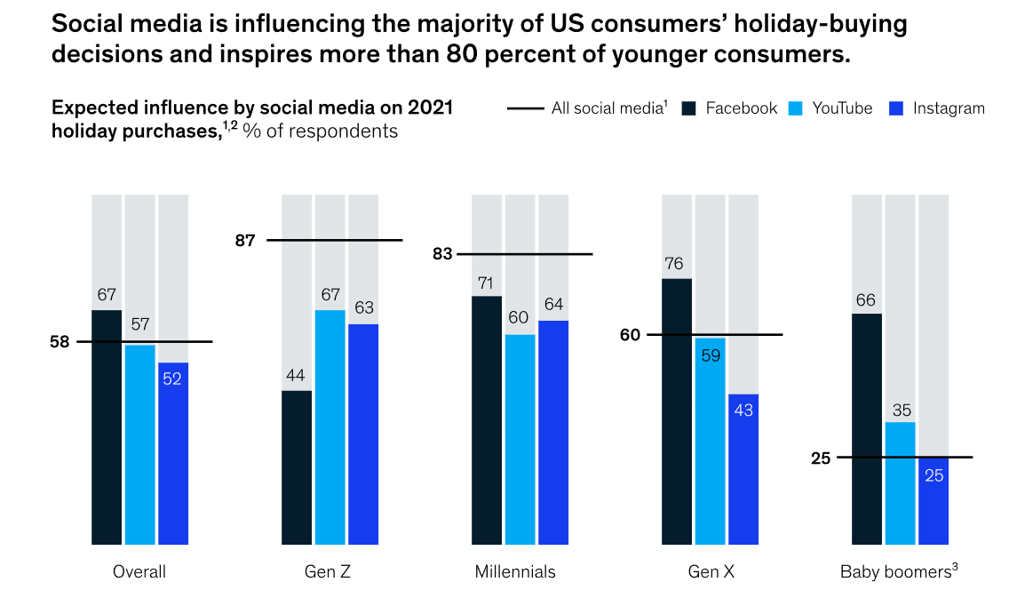 2021美国消费者调查：Q4需求高涨，商家逆流勇进