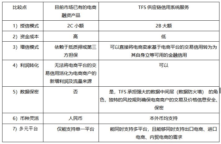 跨境电商迎新一轮加速期,TFS供应链金融科技为数字经济时代“下注”