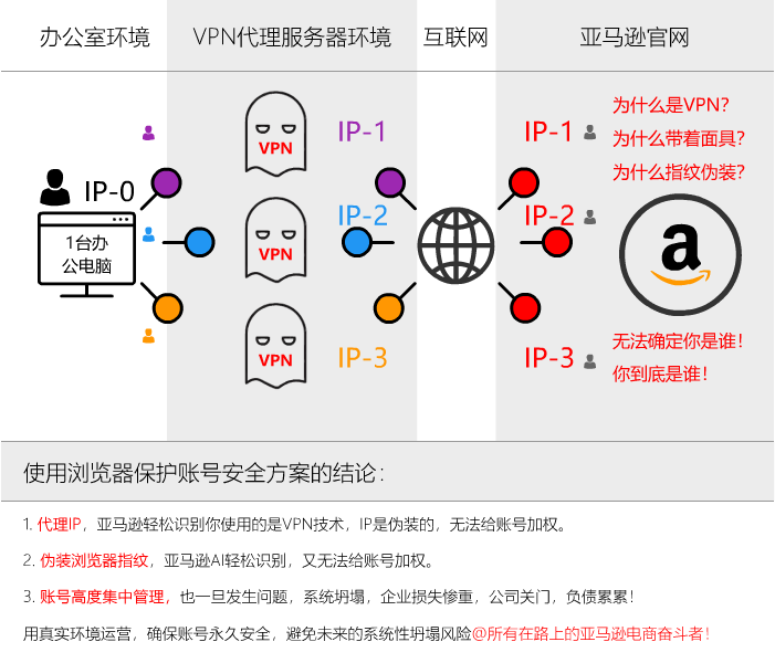 亚马逊重拳整治——打击账号关联箭在弦上!
