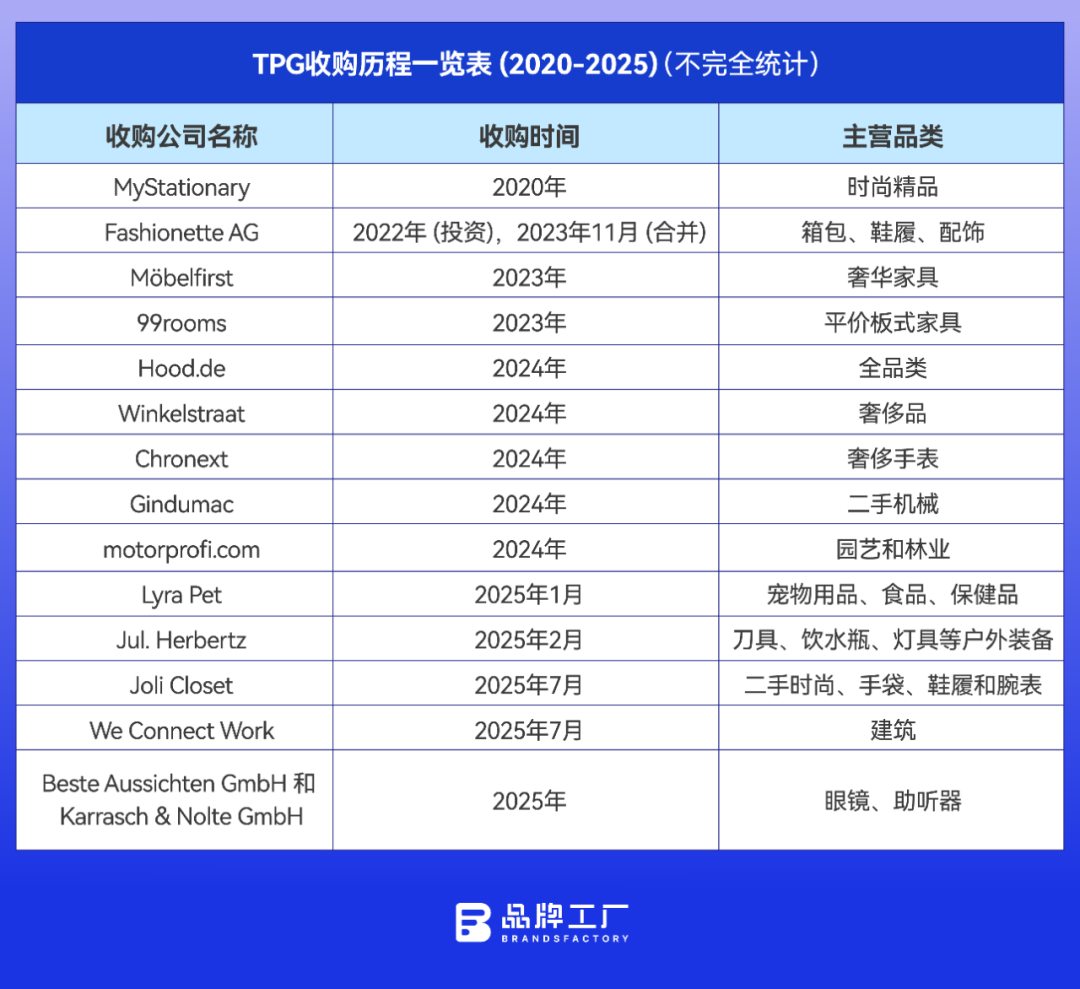 “欧洲垂直电商之王”，如何把自己变成平台“全家桶”？