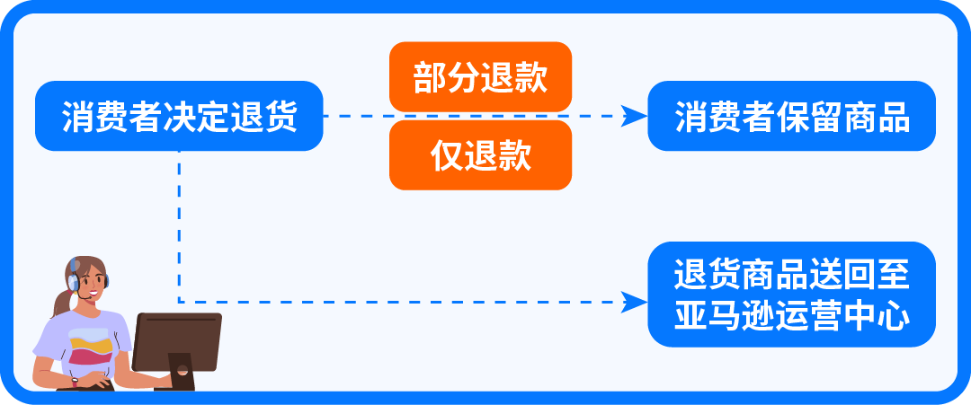 退一单亏一单？两招教你降低退货损失