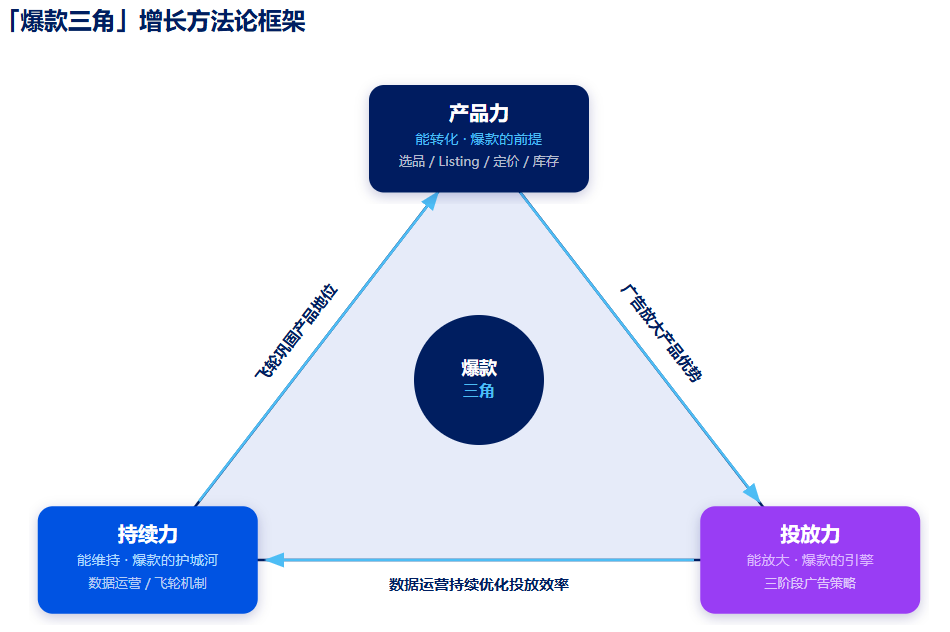爆款增长方法论（上）：产品没选对，广告只是在放大问题
