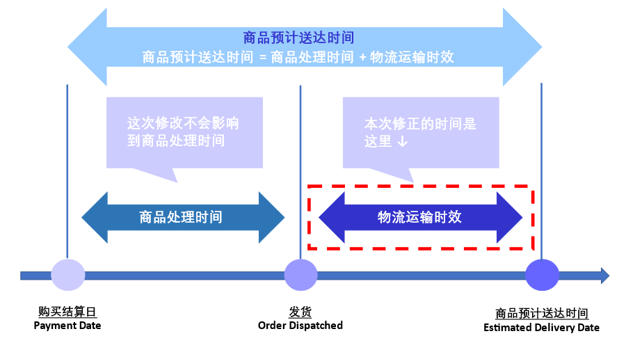 正确设置物流运输时效选项!提高转化,刊登大受欢迎