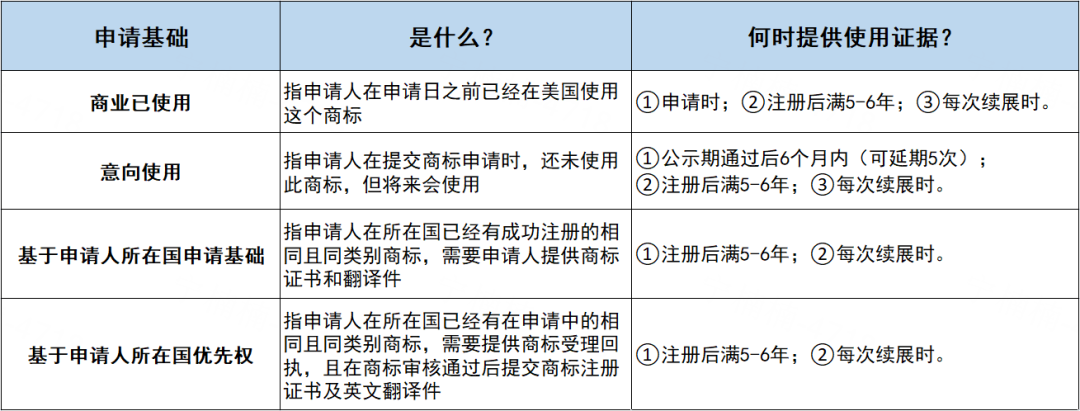 @美国站卖家，美国商标使用证据一次性通过秘籍来了！