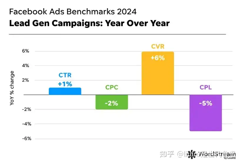 Facebook的广告回报率