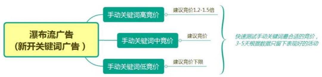 学会这10个方法 让你的亚马逊CPC广告效果翻倍