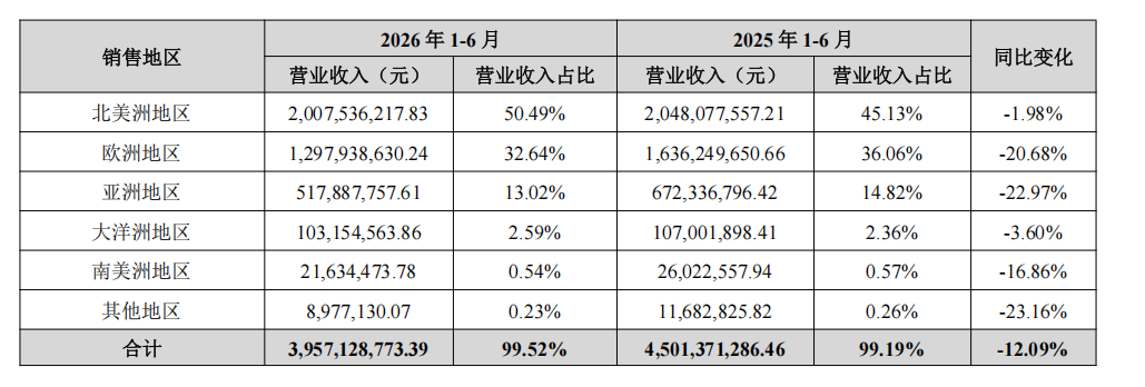 华凯易佰半年报:营收39.76亿,净利增长超3倍