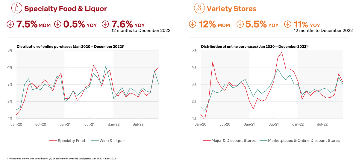 2022年12月澳大利亚电商报告