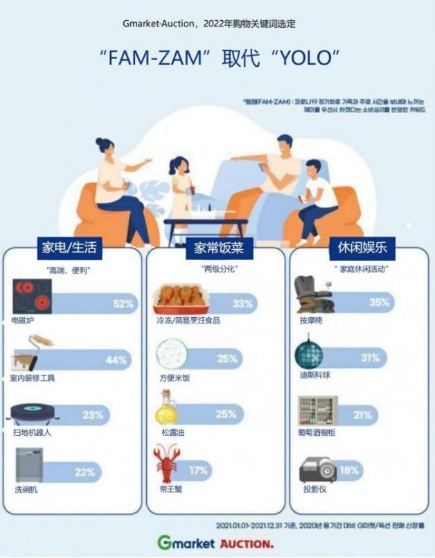 Gmarket&Auction，新年的购物关键词是“家庭”