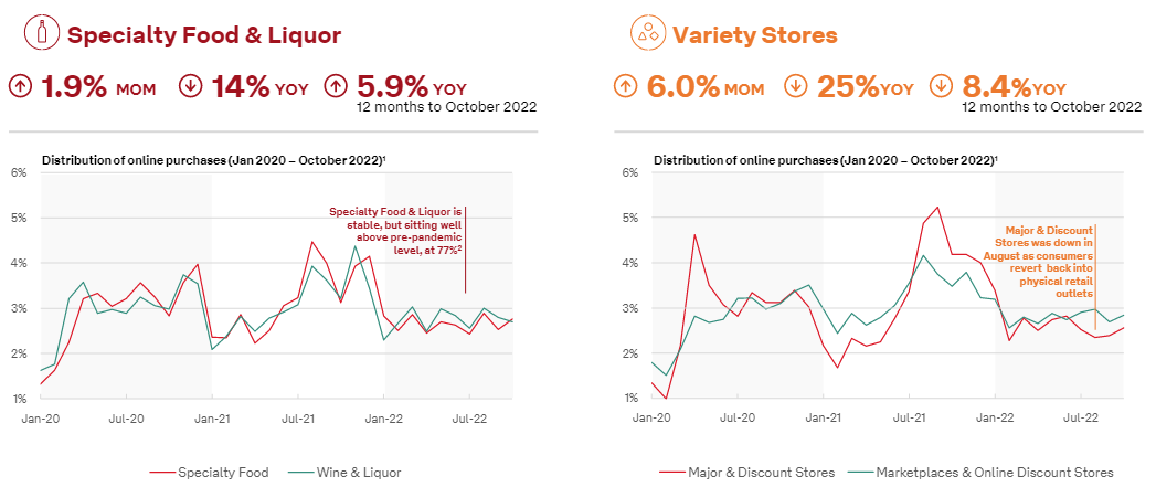2022年10月澳大利亚电商报告
