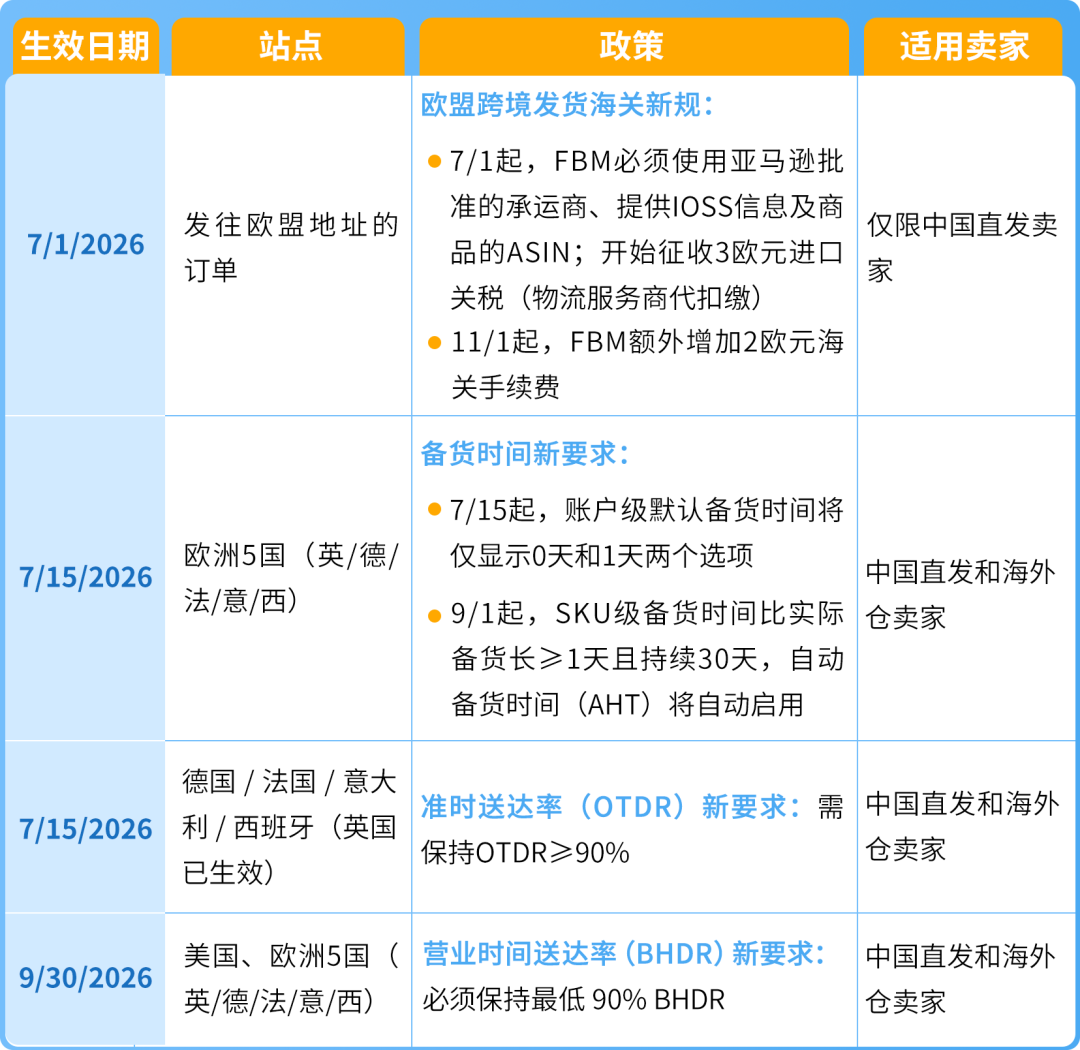 亚马逊欧洲FBM重大更新,7月起四项政策同步实施