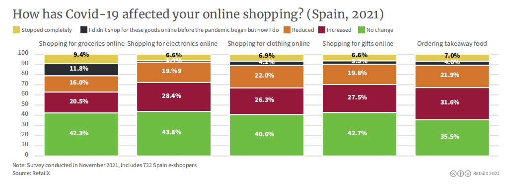 2022年西班牙电商市场报告
