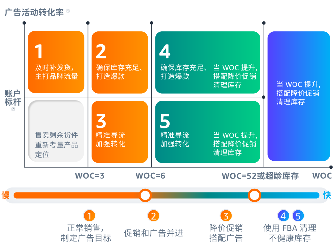 自配送 vs FBA，不同配送方式的广告如何“对症下药”？