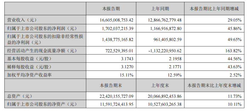 安克上半年狂揽166亿!亚马逊收入77亿仍占半壁江山
