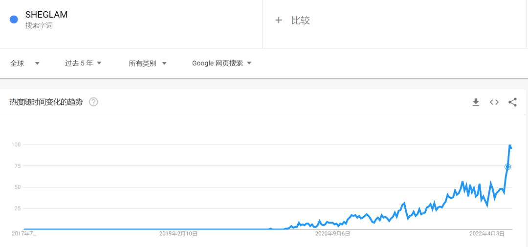 SHEIN做美妝獨(dú)立站，低價(jià)策略再次奏效