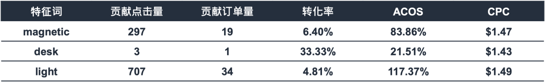 同样是旺季，为什么别人卖就能爆单！亚马逊官方讲师带你3步高效转化！