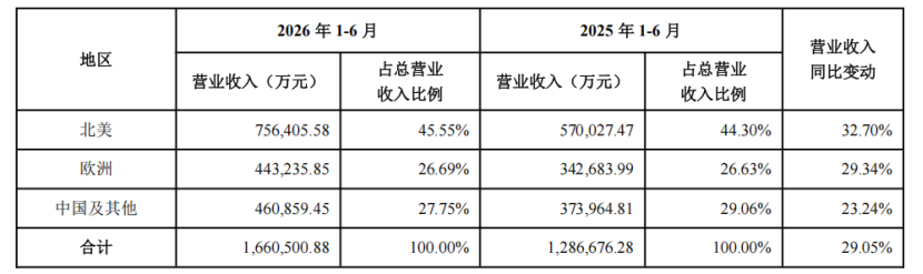 安克上半年狂揽166亿!亚马逊收入77亿仍占半壁江山