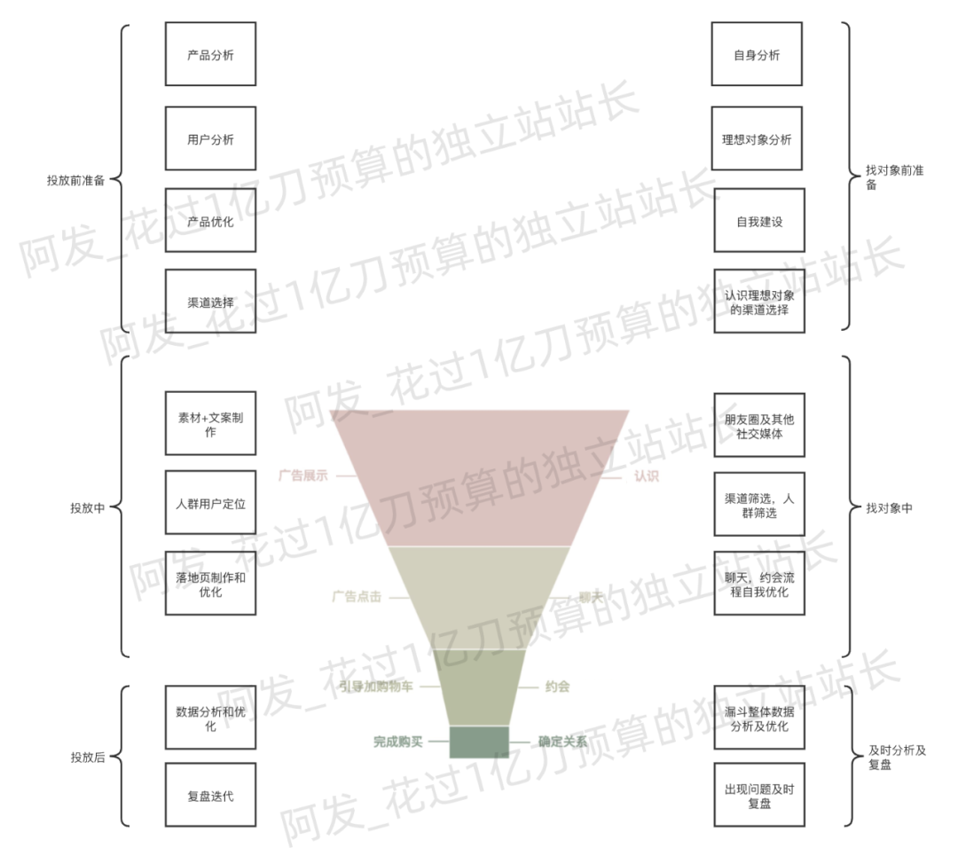 如何用投放的思维脱单?