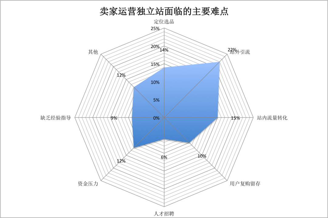 月薪5万的运营也请过！一批卖家正扑向独立站