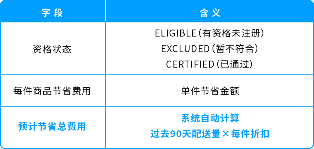 利润低的亚马逊卖家速自查！2026新规疏漏一项，单件白白损失$4.04配送费