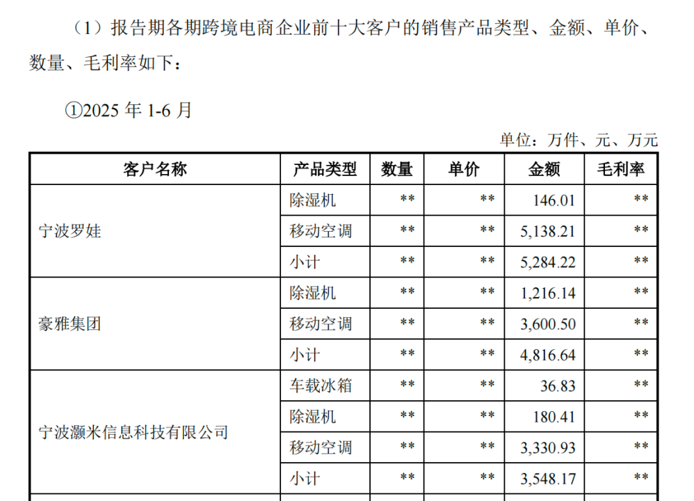 宁波隐形冠军:一年卖“温度”卖出20亿