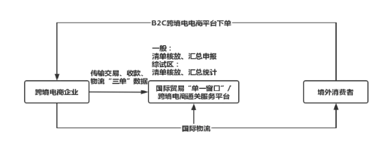 9610、9710、9810、1210几种跨境电商通关模式该如何选择？1210成为国货出海新通道选择