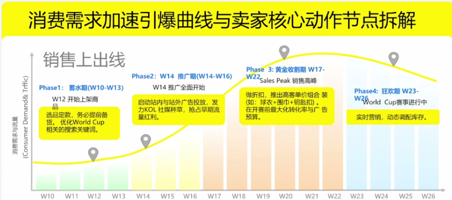 主场作战，美客多卖家如何抓住世界杯巨大流量？