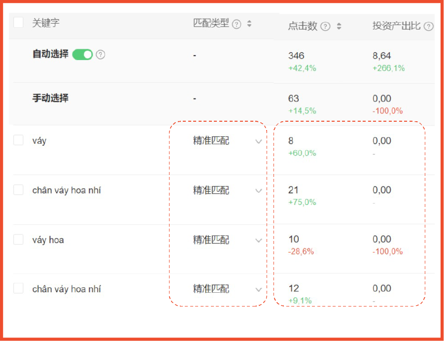9大策略5大難點: 女裝品類廣告投放策略干貨! 內含2022熱銷女裝關鍵詞