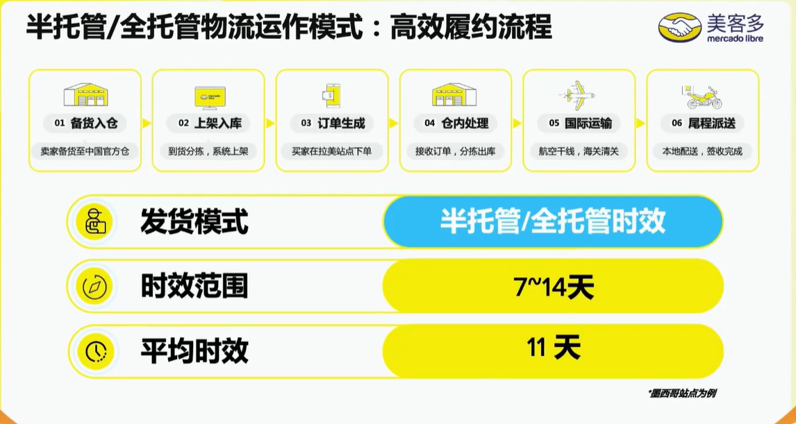 单店日销1.2万件,美客多正在批量制造爆款卖家