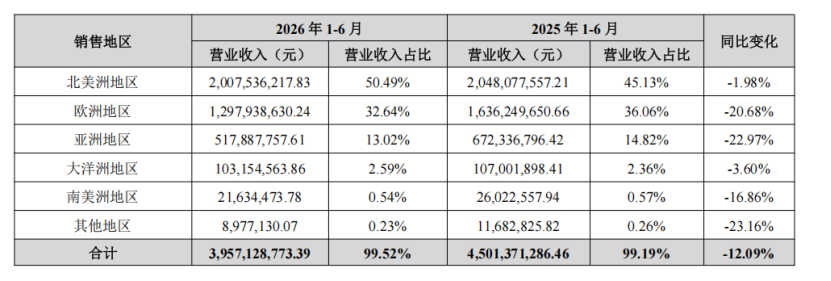 2026半年报：影石创新净利暴跌94.15%，子不语TikTok爆发式增长超6倍