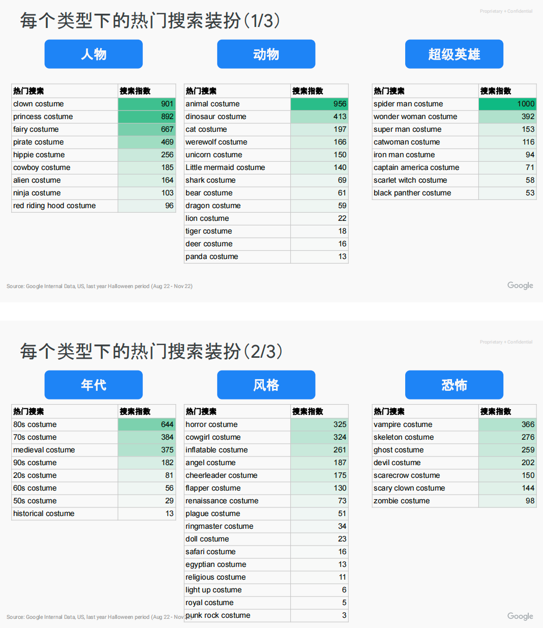 雨果洞察：2023年欧美万圣节消费趋势报告