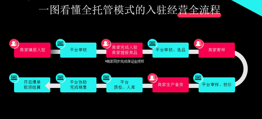 TikTok Shop工厂、工贸一体型卖家全托管模式详解