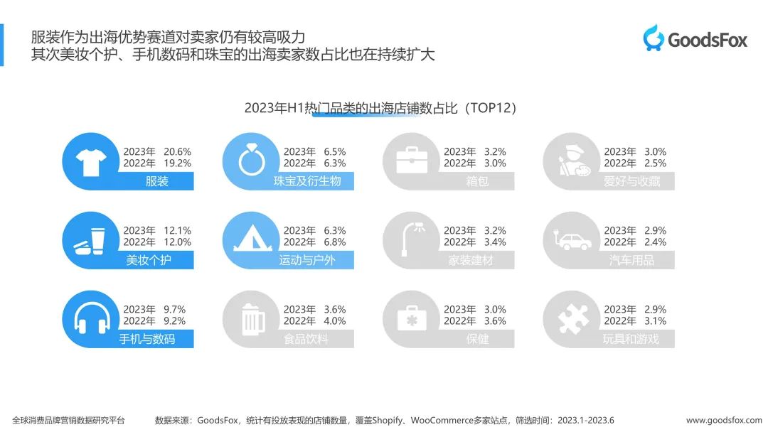 洞察出海新趋势！2023上半年独立站品牌出海营销报告发布