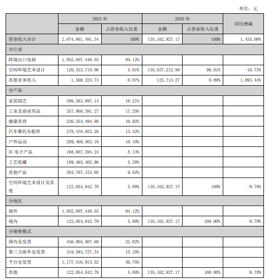 华凯创意发布2021年年报：跨境出口电商业务成营收顶梁柱，占到94.12 %