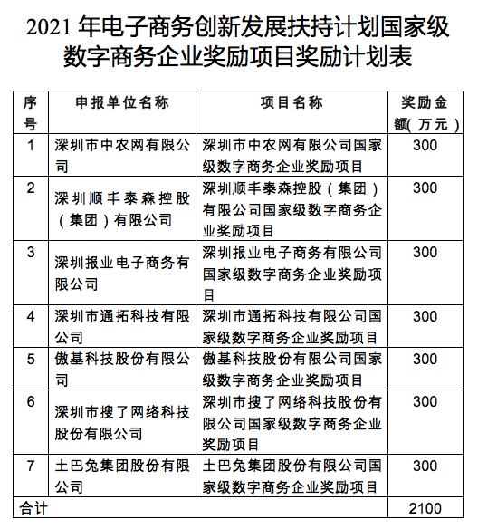 通拓、傲基各奖励300万！深圳7家电商共获2100万奖励