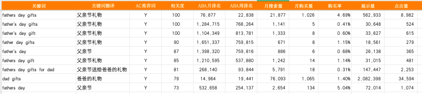别等流量爆了才开广告:父亲节关键词布局的正确打开方式