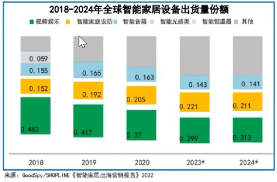 市場容量將達(dá)1952億美元，智能家居出海該關(guān)注什么？