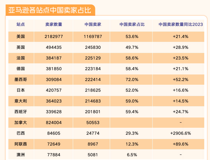 解读亚马逊的7个问题