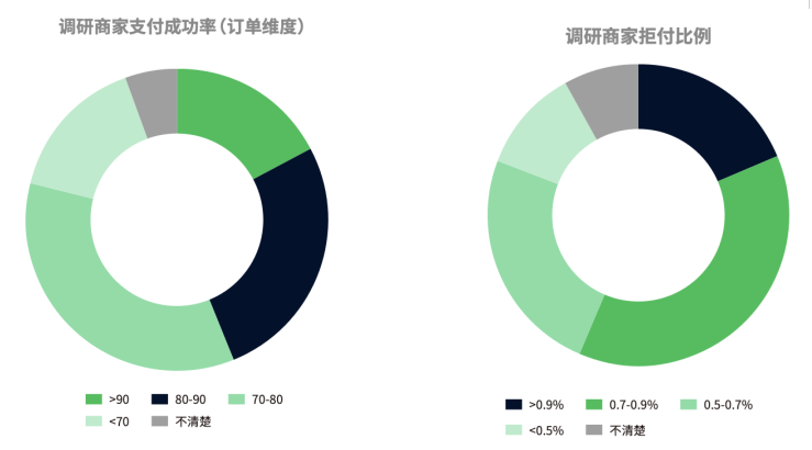 Adyen联合亿邦智库发布《2022DTC独立站支付研究报告》， 支付课代表带你划重点