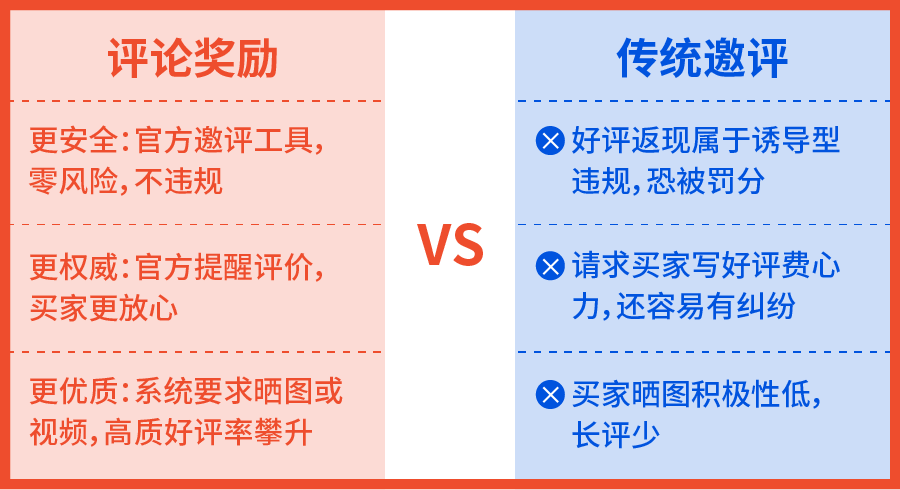 Shopee新功能上线: 官方激励买家写好评，优化上新流程增订单