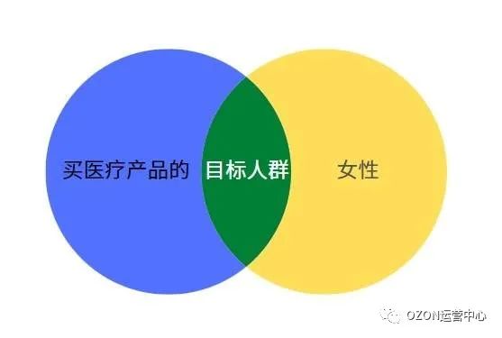 俄罗斯OZON平台如何设置限时秒杀活动！7大活动助你冲上TOP榜！（超详细攻略！）