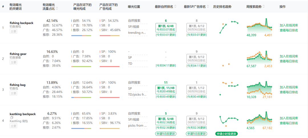 旺季马上来临,透视竞品的广告策略的SOP